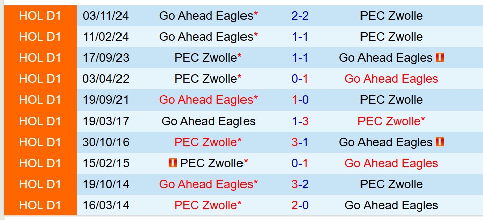 Nhận định PEC Zwolle vs Go Ahead Eagles 17h15 ngày 115 (VĐQG Hà Lan) 1