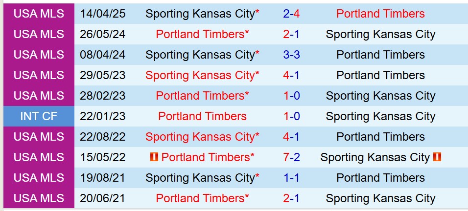 Nhận định Portland Timbers vs Sporting Kansas 9h30 ngày 115 (Nhà nghề Mỹ) 1 Nhận định Portland Timbers vs Sporting Kansas 9h30 ngày 115 (Nhà nghề Mỹ) 1