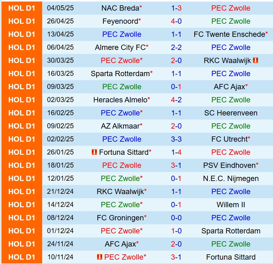 Nhận định PEC Zwolle vs Go Ahead Eagles 17h15 ngày 115 (VĐQG Hà Lan) 2
