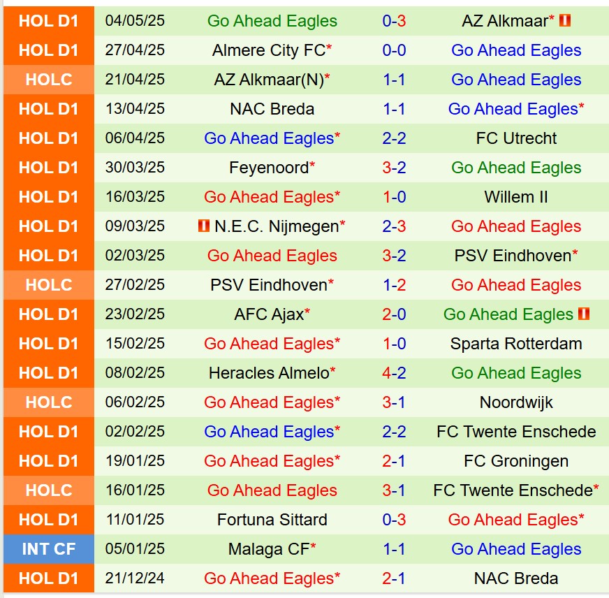 Nhận định PEC Zwolle vs Go Ahead Eagles 17h15 ngày 115 (VĐQG Hà Lan) 3
