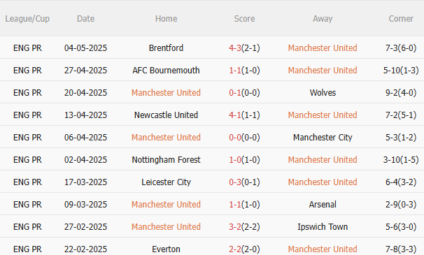 Phân tích, dự đoán phạt góc hiệp 1 trận đấu MU vs West Ham (20h15 ngày 115) 1