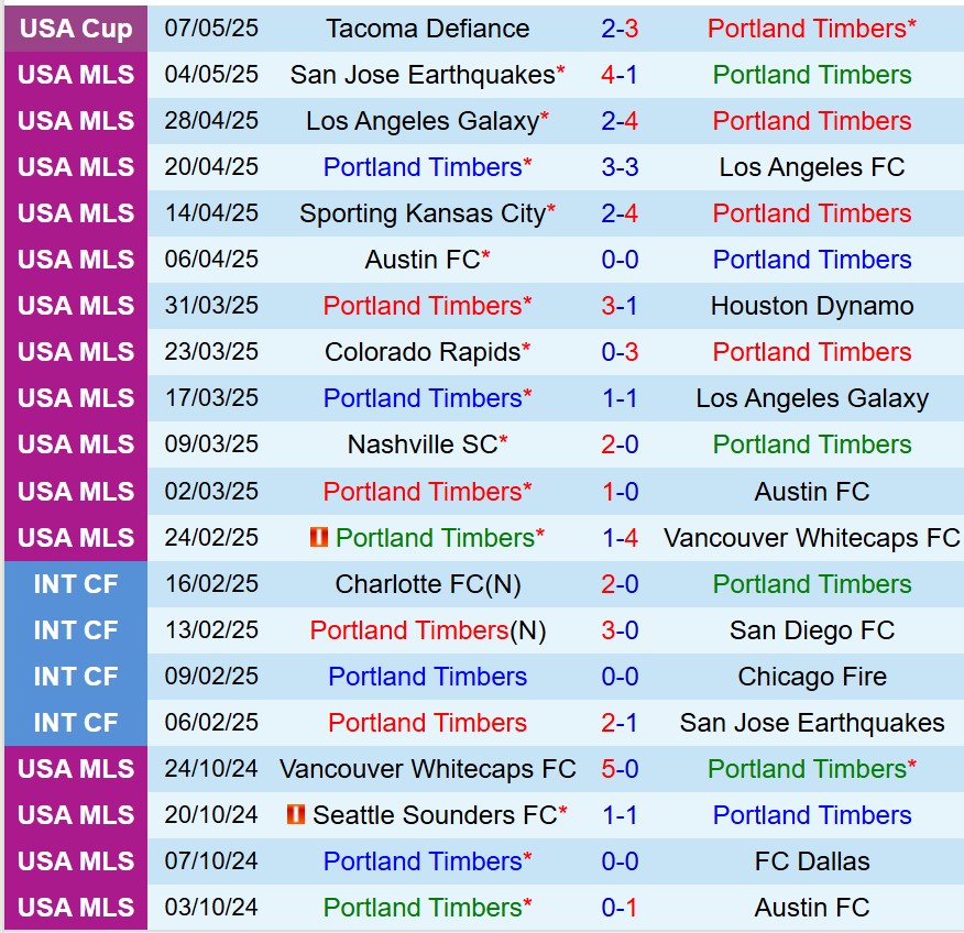 Nhận định Portland Timbers vs Sporting Kansas 9h30 ngày 115 (Nhà nghề Mỹ) 2 Nhận định Portland Timbers vs Sporting Kansas 9h30 ngày 115 (Nhà nghề Mỹ) 2