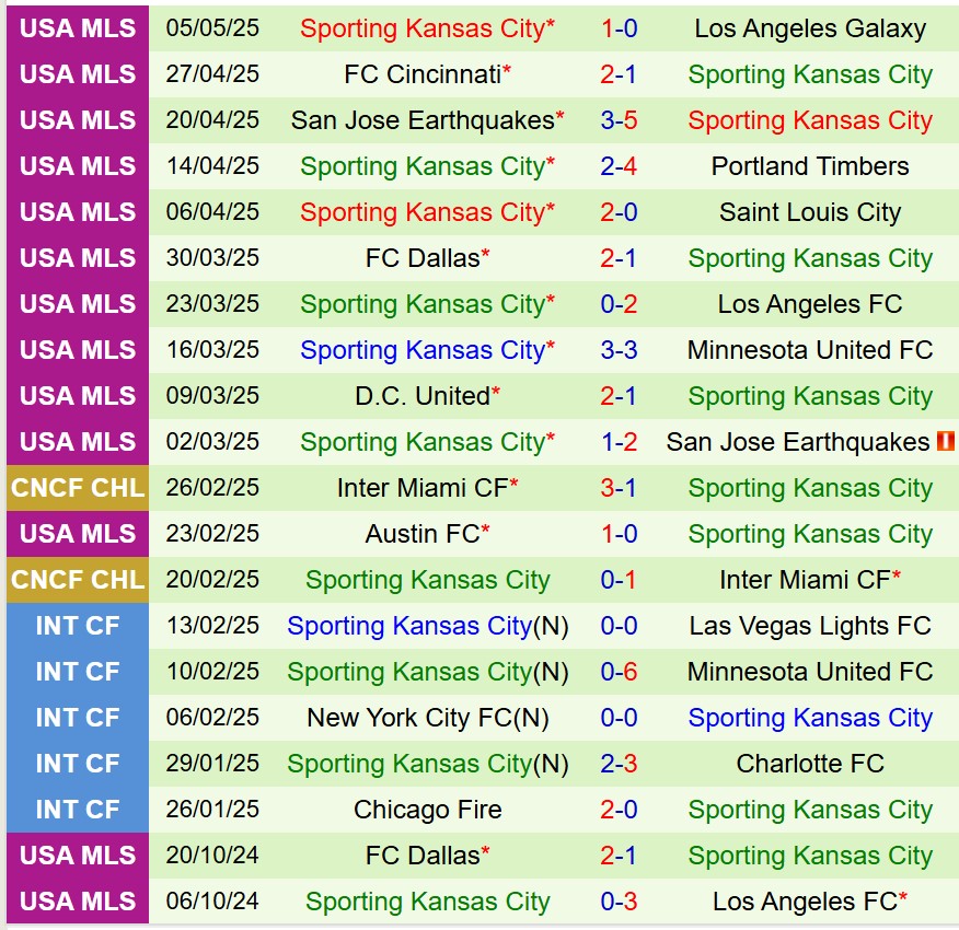 Nhận định Portland Timbers vs Sporting Kansas 9h30 ngày 115 (Nhà nghề Mỹ) 3 Nhận định Portland Timbers vs Sporting Kansas 9h30 ngày 115 (Nhà nghề Mỹ) 3