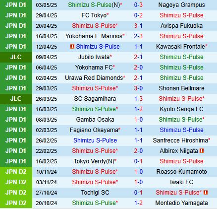 Nhận định Shimizu S-Pulse vs Machida Zelvia 11h05 ngày 115 (VĐQG Nhật Bản 2025) 2
