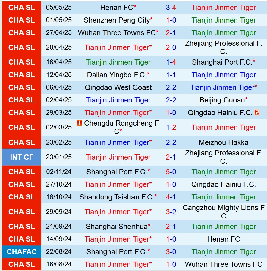 Nhận định Tianjin Jinmen Tiger vs Yunnan Yukun 18h00 ngày 115 (VĐQG Trung Quốc) 2