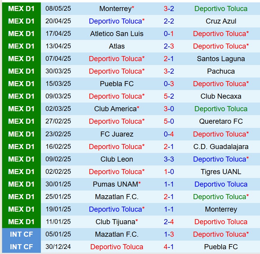 Nhận định Toluca vs Monterrey 8h00 ngày 115 (VĐQG Mexico) 2