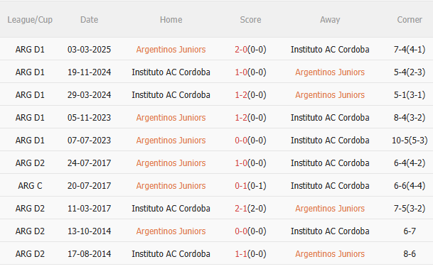 Phân tích, dự đoán phạt góc trận đấu Argentinos Juniors vs Instituto Cordoba (4h00 ngày 1205) 3 Phân tích, dự đoán phạt góc trận đấu Argentinos Juniors vs Instituto Cordoba (4h00 ngày 1205) 3