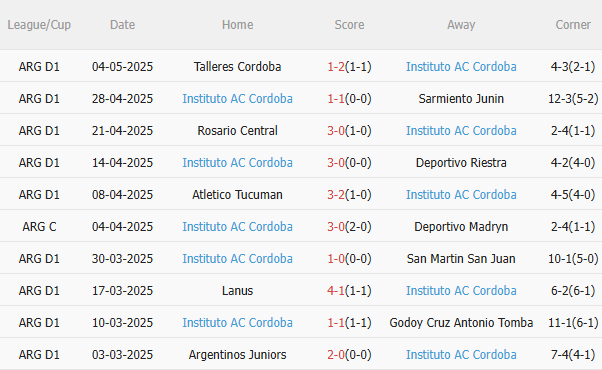 Phân tích, dự đoán phạt góc trận đấu Argentinos Juniors vs Instituto Cordoba (4h00 ngày 1205) 2 Phân tích, dự đoán phạt góc trận đấu Argentinos Juniors vs Instituto Cordoba (4h00 ngày 1205) 2