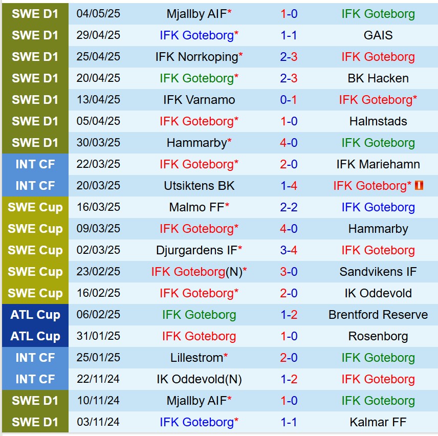 Nhận định IFK Gothenburg vs Djurgarden 0h10 ngày 135 (VĐQG Thụy Điển) 2