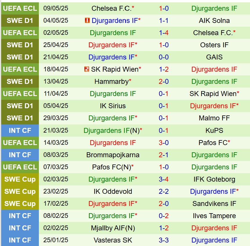 Phân tích, dự đoán phạt góc trận đấu Gothenburg vs Djurgarden (0h10 ngày 135) 2