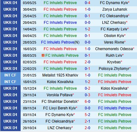 Nhận định Inhulets Petrove vs Livyi Bereg 19h30 ngày 125 (VĐQG Ukraine 202425) 2