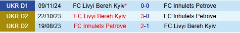 Nhận định Inhulets Petrove vs Livyi Bereg 19h30 ngày 125 (VĐQG Ukraine 202425) 1