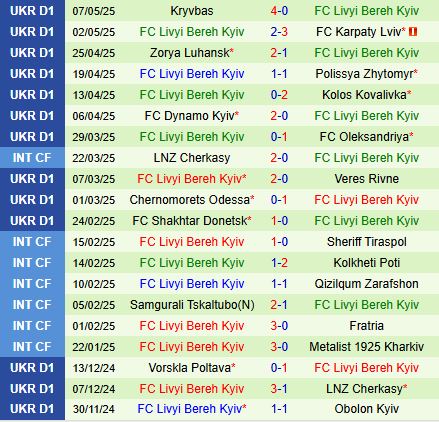 Nhận định Inhulets Petrove vs Livyi Bereg 19h30 ngày 125 (VĐQG Ukraine 202425) 3