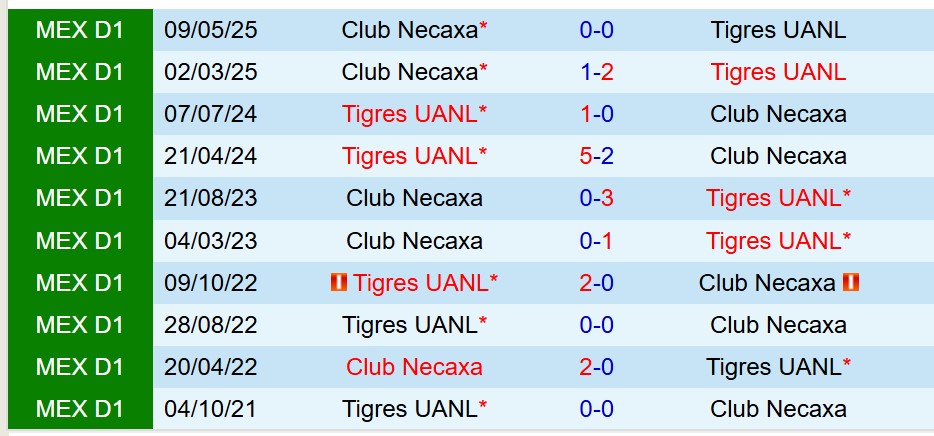 Nhận định Tigres vs Necaxa 10h10 ngày 125 (VĐQG Mexico) 1 Nhận định Tigres vs Necaxa 10h10 ngày 125 (VĐQG Mexico) 1