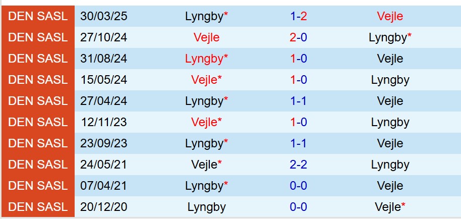 Nhận định Vejle Boldklub vs Lyngby 0h00 ngày 135 (VĐQG Đan Mạch) 1