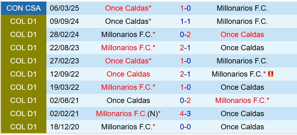 Once Caldas vs Millonarios