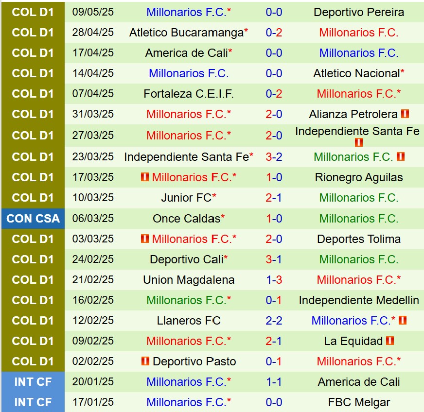 Nhận định Once Caldas vs Millonarios 8h20 ngày 125 (VĐQG Colombia) 2