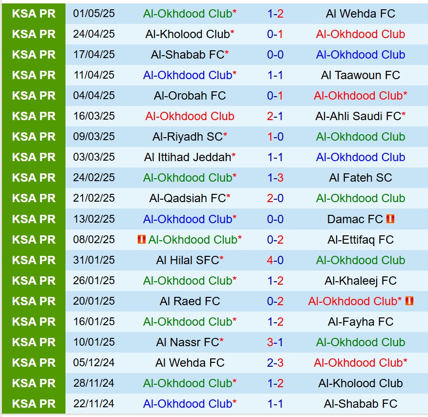 Phân tích, dự đoán phạt góc trận đấu Al Akhdoud vs Al Nassr (1h00 ngày 135) 1