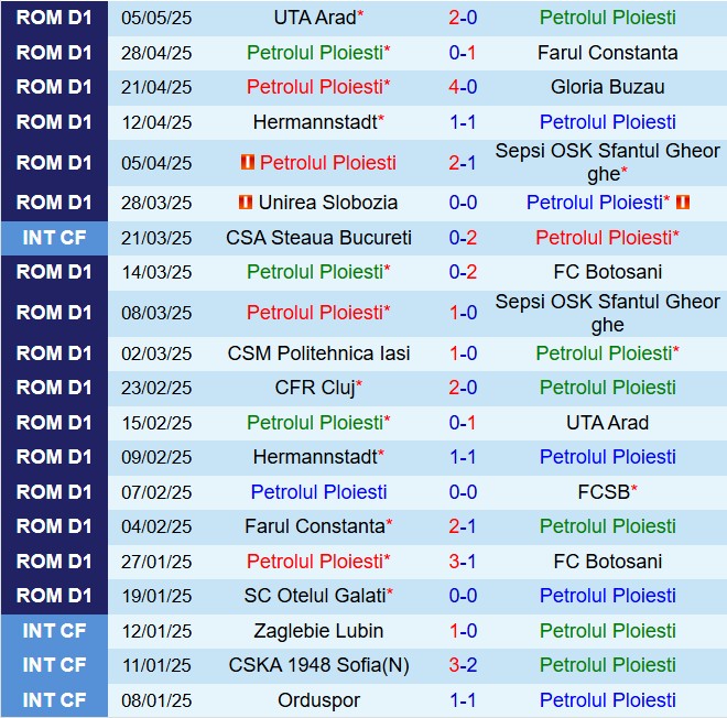 Nhận định Petrolul Ploiesti vs Otelul Galati 22h00 ngày 125 (VĐQG Romania 202425) 2