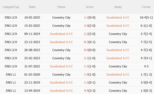 Phân tích, dự đoán phạt góc hiệp 1 trận đấu Sunderland vs Coventry (02h00 ngày 145) 3