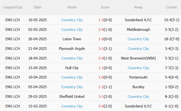 Phân tích, dự đoán phạt góc hiệp 1 trận đấu Sunderland vs Coventry (02h00 ngày 145) 2