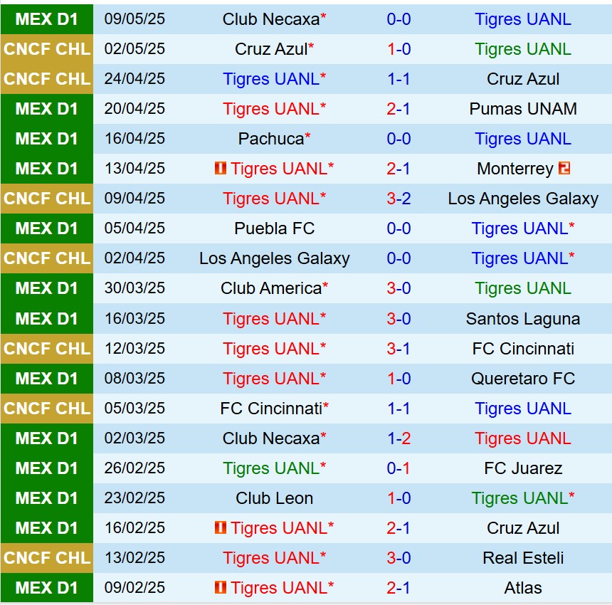 Nhận định Tigres vs Necaxa 10h10 ngày 125 (VĐQG Mexico) 2 Nhận định Tigres vs Necaxa 10h10 ngày 125 (VĐQG Mexico) 2