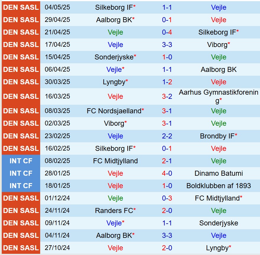 Nhận định Vejle Boldklub vs Lyngby 0h00 ngày 135 (VĐQG Đan Mạch) 2