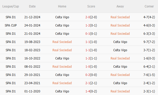 Nhận định Real Sociedad vs Celta Vigo (1h00 ngày 145) Dễ chia điểm 5 Nhận định Real Sociedad vs Celta Vigo (1h00 ngày 145) Dễ chia điểm 5