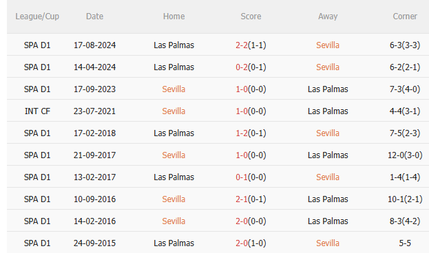 Nhận định Sevilla vs Las Palmas (2h30 ngày 145) Trận cầu 6 điểm 5 Nhận định Sevilla vs Las Palmas (2h30 ngày 145) Trận cầu 6 điểm 5