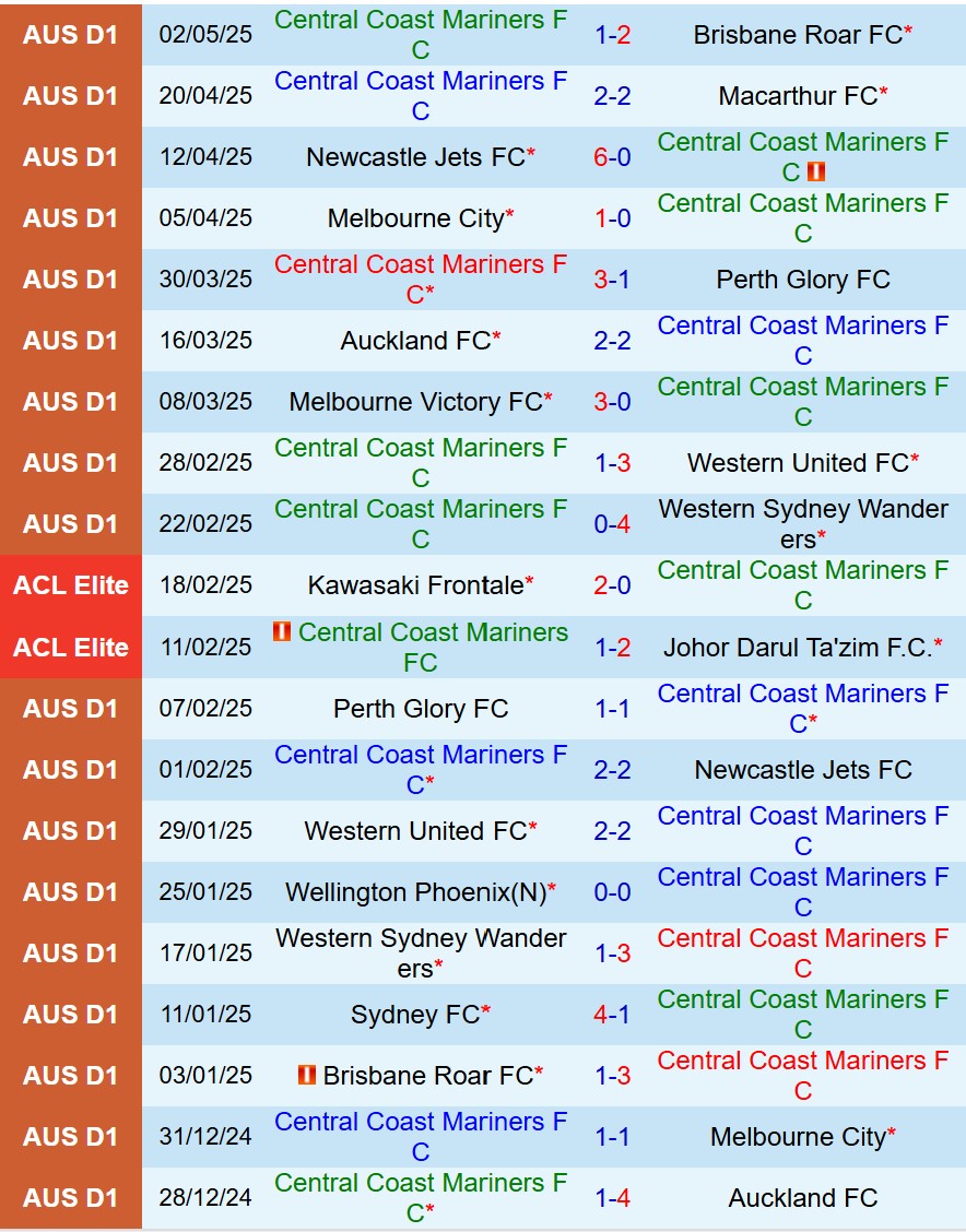 Nhận định Central Coast Mariners vs Perth Glory 16h30 ngày 135 (Cúp QG Australia) 2