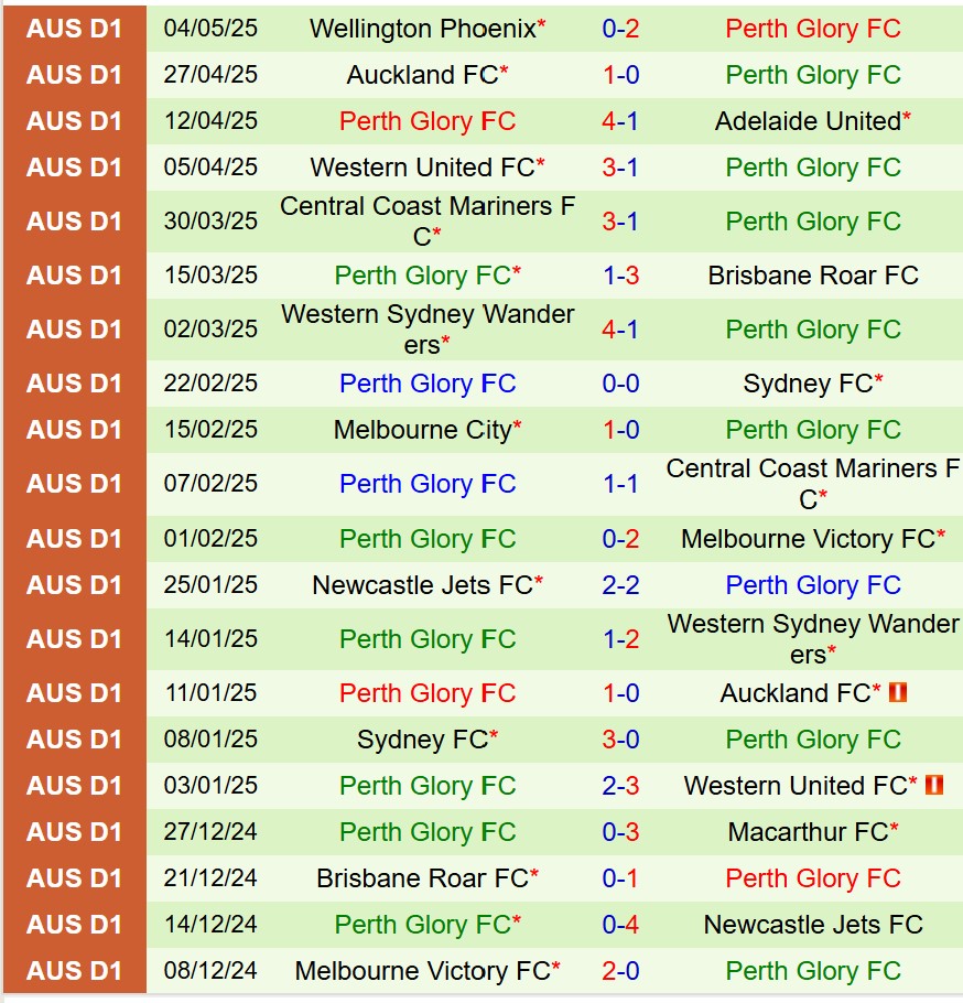 Nhận định Central Coast Mariners vs Perth Glory 16h30 ngày 135 (Cúp QG Australia) 3