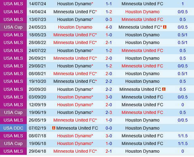Houston Dynamo vs Minnesota Houston Dynamo vs Minnesota