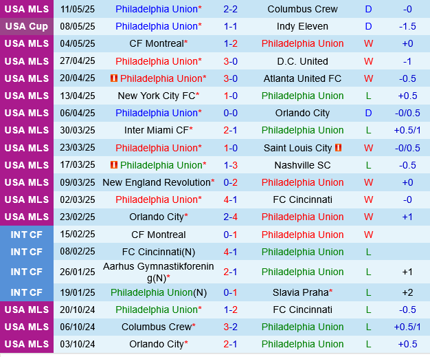Philadelphia Union vs LA Galaxy
