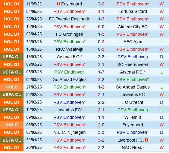 PSV Eindhoven vs Heracles Almelo PSV Eindhoven vs Heracles Almelo