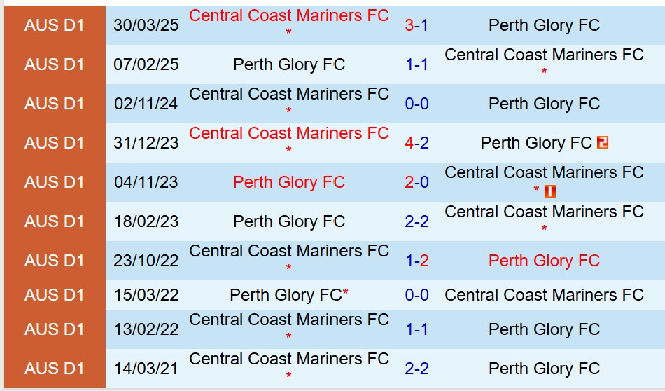 Nhận định Central Coast Mariners vs Perth Glory 16h30 ngày 135 (Cúp QG Australia) 1