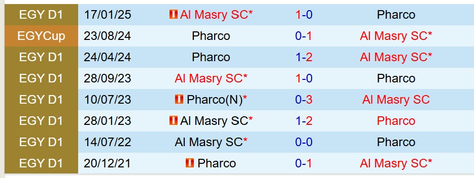 Nhận định Pharco vs Al Masry 21h00 ngày 135 (VĐQG Ai Cập) 1