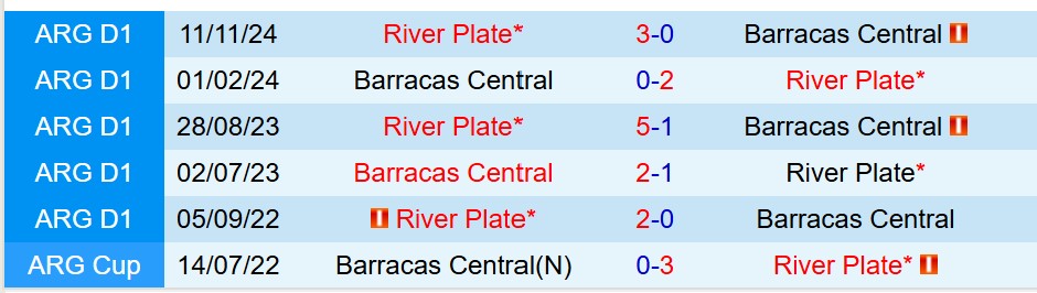 Nhận định River Plate vs Barracas Central 6h30 ngày 135 (VĐQG Argentina) 1