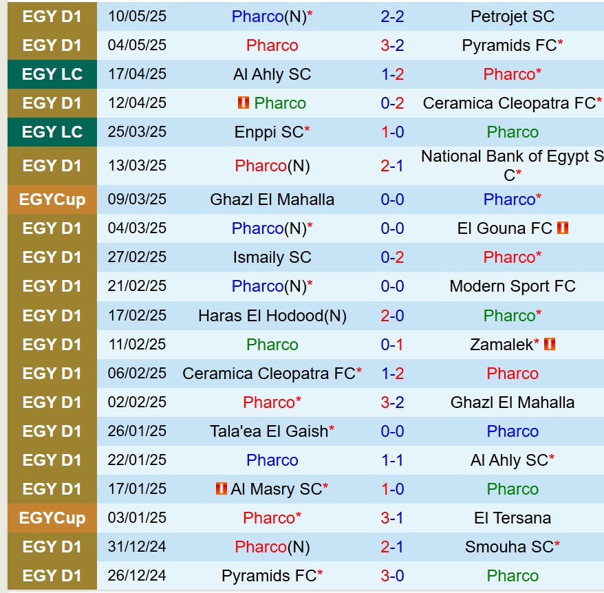Nhận định Pharco vs Al Masry 21h00 ngày 135 (VĐQG Ai Cập) 2