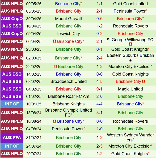 Nhận định Lions FC vs Brisbane City 17h30 ngày 135 (VĐ bang Queensland 2025) 3