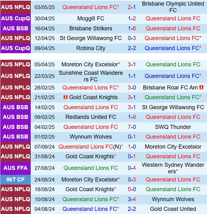 Nhận định Lions FC vs Brisbane City 17h30 ngày 135 (VĐ bang Queensland 2025) 2