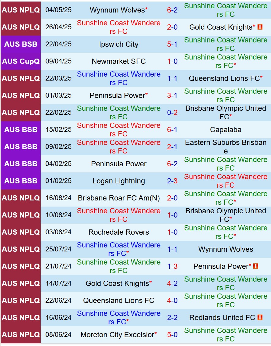 Nhận định Sunshine Coast Wanderers vs Eastern Suburbs 16h45 ngày 135 (VÐ bang Queensland) 2