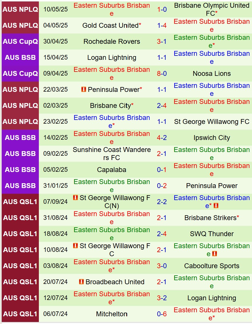 Nhận định Sunshine Coast Wanderers vs Eastern Suburbs 16h45 ngày 135 (VÐ bang Queensland) 3