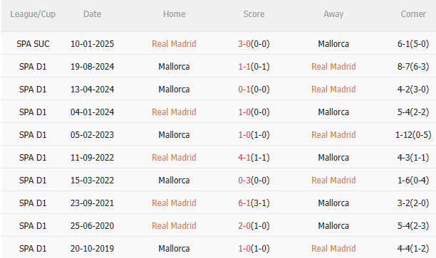 Nhận định Real Madrid vs Mallorca (2h30 ngày 155) Los Blancos trút giận 5 Nhận định Real Madrid vs Mallorca (2h30 ngày 155) Los Blancos trút giận 5