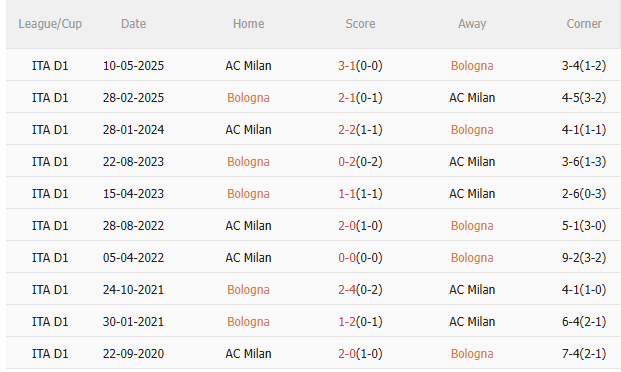 Nhận định AC Milan vs Bologna (2h00 ngày 155) Cúp về tay ai 5 Nhận định AC Milan vs Bologna (2h00 ngày 155) Cúp về tay ai 5