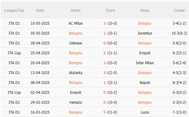 Nhận định AC Milan vs Bologna (2h00 ngày 155) Cúp về tay ai 3 Nhận định AC Milan vs Bologna (2h00 ngày 155) Cúp về tay ai 3