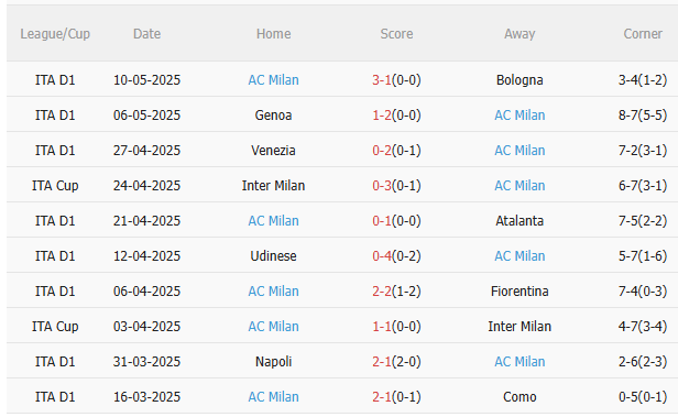 Nhận định AC Milan vs Bologna (2h00 ngày 155) Cúp về tay ai 4 Nhận định AC Milan vs Bologna (2h00 ngày 155) Cúp về tay ai 4