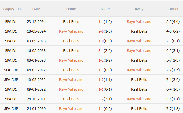 Nhận định Vallecano vs Real Betis (0h00 ngày 165) Vượt khó được không 5 Nhận định Vallecano vs Real Betis (0h00 ngày 165) Vượt khó được không 5