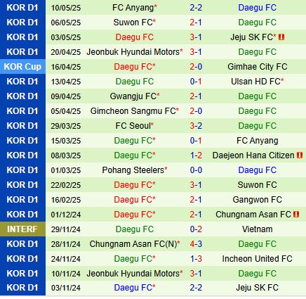 Nhận định Anyang vs Daegu 17h00 ngày 145 (Cúp QG Hàn Quốc 2025) 3