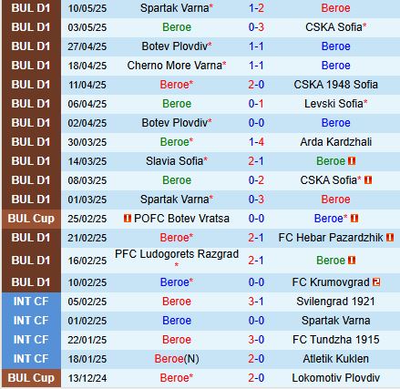 Nhận định Beroe vs Botev Plovdiv 21h45 ngày 145 (VĐQG Bulgaria 202425) 2