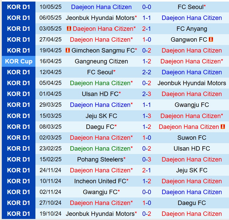 Nhận định Daejeon Citizen vs Jeonbuk 17h00 ngày 145 (Cúp QG Hàn Quốc) 2 Nhận định Daejeon Citizen vs Jeonbuk 17h00 ngày 145 (Cúp QG Hàn Quốc) 2